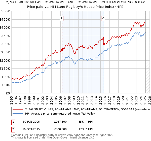 2, SALISBURY VILLAS, ROWNHAMS LANE, ROWNHAMS, SOUTHAMPTON, SO16 8AP: Price paid vs HM Land Registry's House Price Index