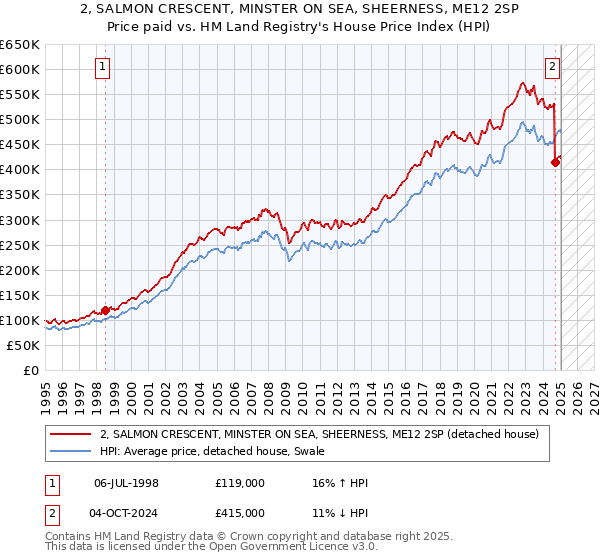 2, SALMON CRESCENT, MINSTER ON SEA, SHEERNESS, ME12 2SP: Price paid vs HM Land Registry's House Price Index