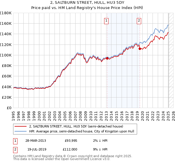 2, SALTBURN STREET, HULL, HU3 5DY: Price paid vs HM Land Registry's House Price Index