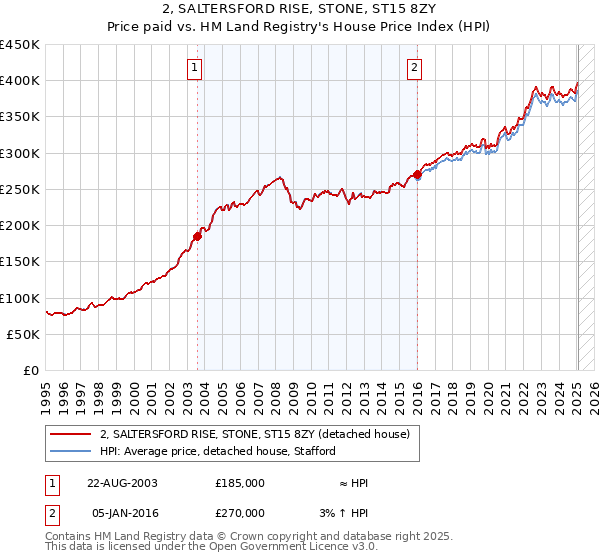 2, SALTERSFORD RISE, STONE, ST15 8ZY: Price paid vs HM Land Registry's House Price Index