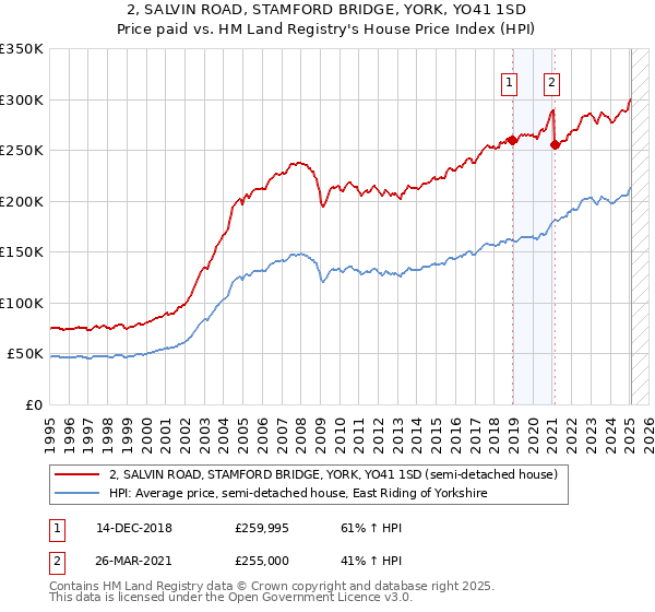2, SALVIN ROAD, STAMFORD BRIDGE, YORK, YO41 1SD: Price paid vs HM Land Registry's House Price Index