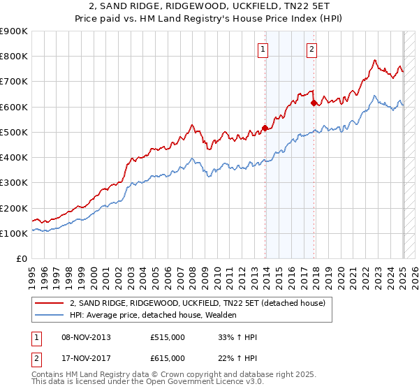 2, SAND RIDGE, RIDGEWOOD, UCKFIELD, TN22 5ET: Price paid vs HM Land Registry's House Price Index