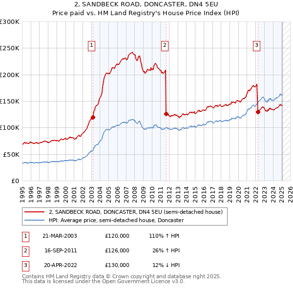 2, SANDBECK ROAD, DONCASTER, DN4 5EU: Price paid vs HM Land Registry's House Price Index