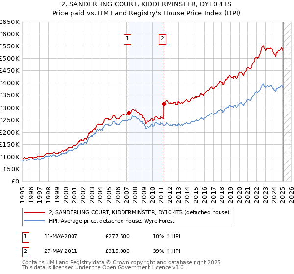 2, SANDERLING COURT, KIDDERMINSTER, DY10 4TS: Price paid vs HM Land Registry's House Price Index