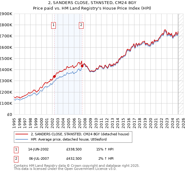 2, SANDERS CLOSE, STANSTED, CM24 8GY: Price paid vs HM Land Registry's House Price Index