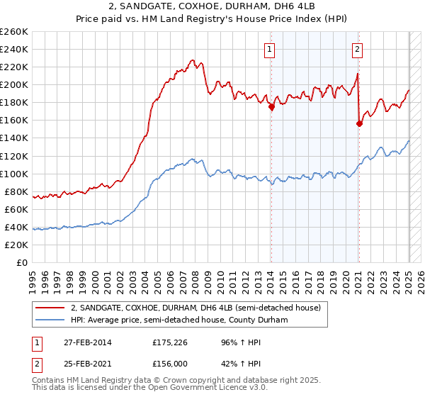 2, SANDGATE, COXHOE, DURHAM, DH6 4LB: Price paid vs HM Land Registry's House Price Index