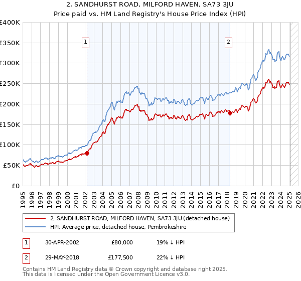 2, SANDHURST ROAD, MILFORD HAVEN, SA73 3JU: Price paid vs HM Land Registry's House Price Index