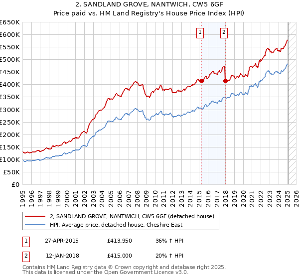 2, SANDLAND GROVE, NANTWICH, CW5 6GF: Price paid vs HM Land Registry's House Price Index