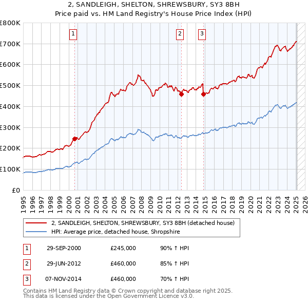 2, SANDLEIGH, SHELTON, SHREWSBURY, SY3 8BH: Price paid vs HM Land Registry's House Price Index