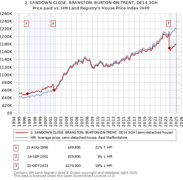 2, SANDOWN CLOSE, BRANSTON, BURTON-ON-TRENT, DE14 3GH: Price paid vs HM Land Registry's House Price Index
