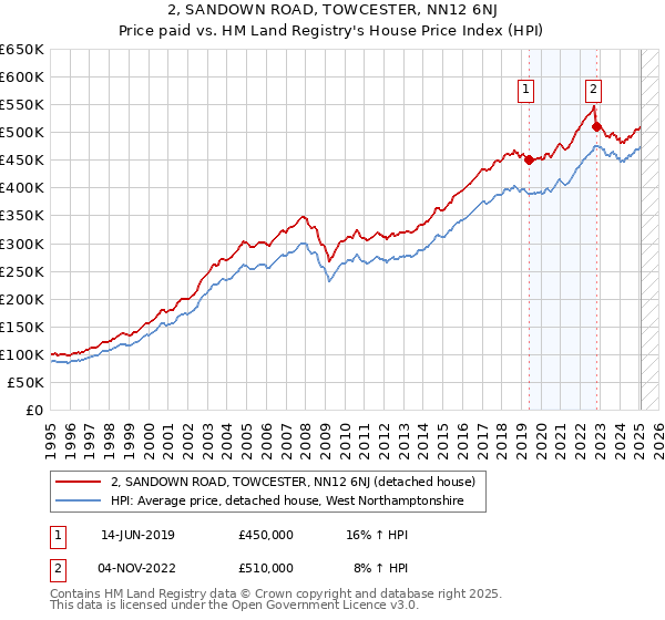 2, SANDOWN ROAD, TOWCESTER, NN12 6NJ: Price paid vs HM Land Registry's House Price Index
