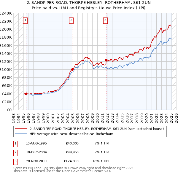 2, SANDPIPER ROAD, THORPE HESLEY, ROTHERHAM, S61 2UN: Price paid vs HM Land Registry's House Price Index
