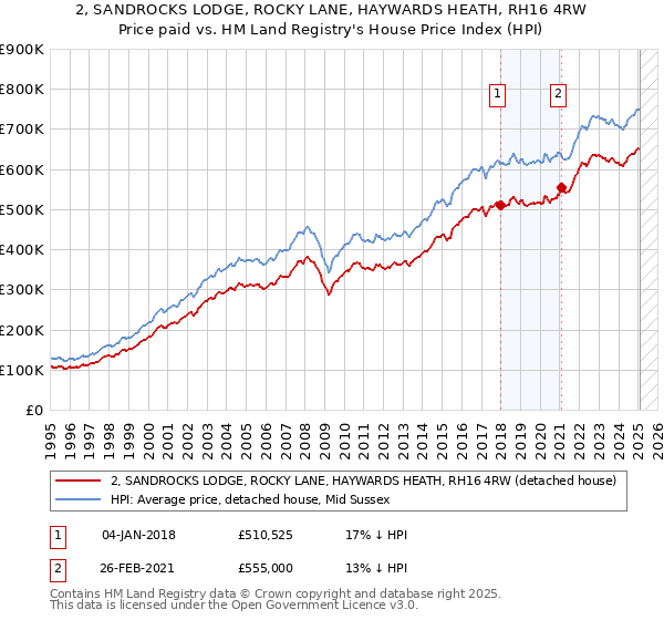 2, SANDROCKS LODGE, ROCKY LANE, HAYWARDS HEATH, RH16 4RW: Price paid vs HM Land Registry's House Price Index