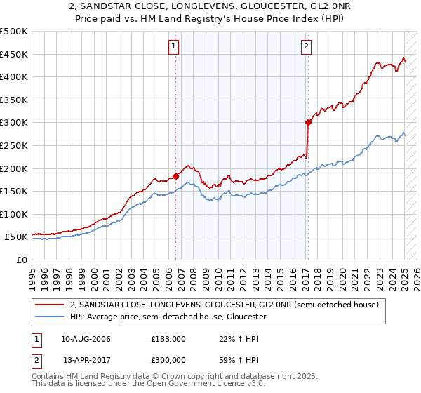 2, SANDSTAR CLOSE, LONGLEVENS, GLOUCESTER, GL2 0NR: Price paid vs HM Land Registry's House Price Index