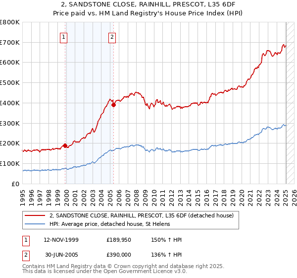2, SANDSTONE CLOSE, RAINHILL, PRESCOT, L35 6DF: Price paid vs HM Land Registry's House Price Index