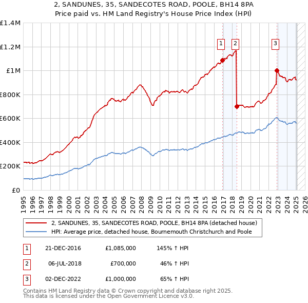 2, SANDUNES, 35, SANDECOTES ROAD, POOLE, BH14 8PA: Price paid vs HM Land Registry's House Price Index