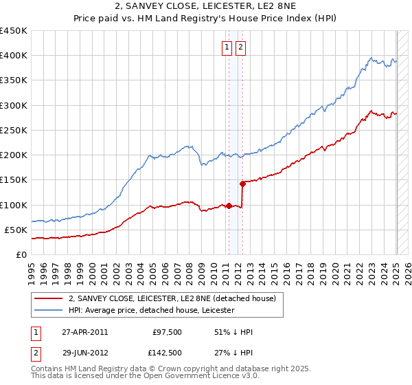 2, SANVEY CLOSE, LEICESTER, LE2 8NE: Price paid vs HM Land Registry's House Price Index