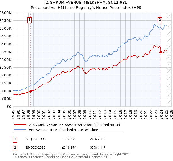 2, SARUM AVENUE, MELKSHAM, SN12 6BL: Price paid vs HM Land Registry's House Price Index
