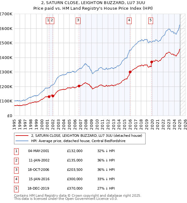 2, SATURN CLOSE, LEIGHTON BUZZARD, LU7 3UU: Price paid vs HM Land Registry's House Price Index