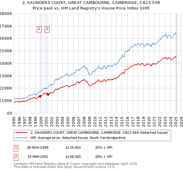 2, SAUNDERS COURT, GREAT CAMBOURNE, CAMBRIDGE, CB23 5AR: Price paid vs HM Land Registry's House Price Index