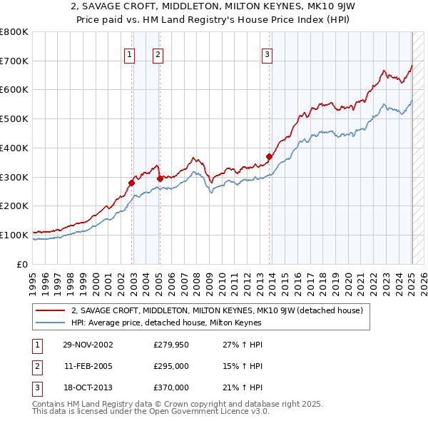 2, SAVAGE CROFT, MIDDLETON, MILTON KEYNES, MK10 9JW: Price paid vs HM Land Registry's House Price Index