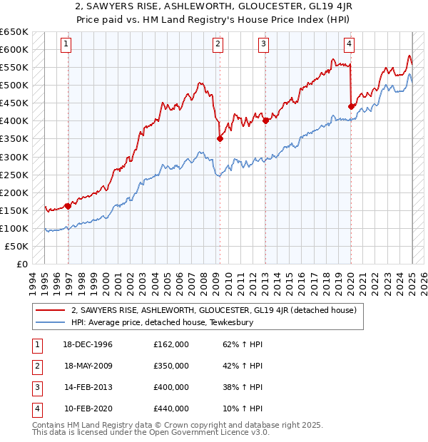 2, SAWYERS RISE, ASHLEWORTH, GLOUCESTER, GL19 4JR: Price paid vs HM Land Registry's House Price Index