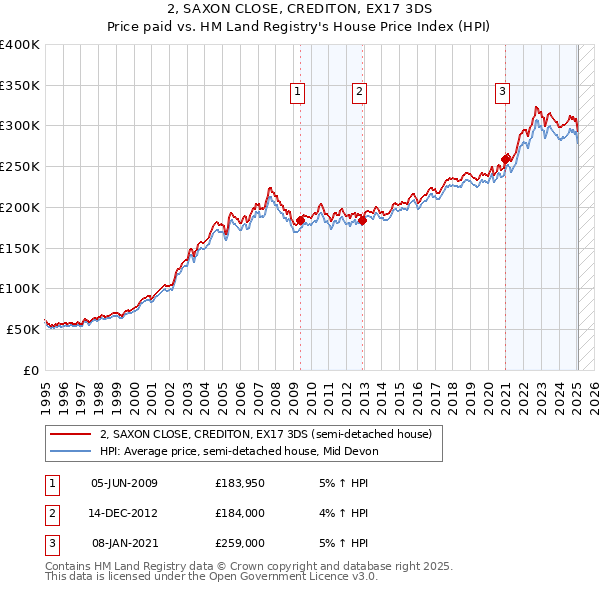 2, SAXON CLOSE, CREDITON, EX17 3DS: Price paid vs HM Land Registry's House Price Index