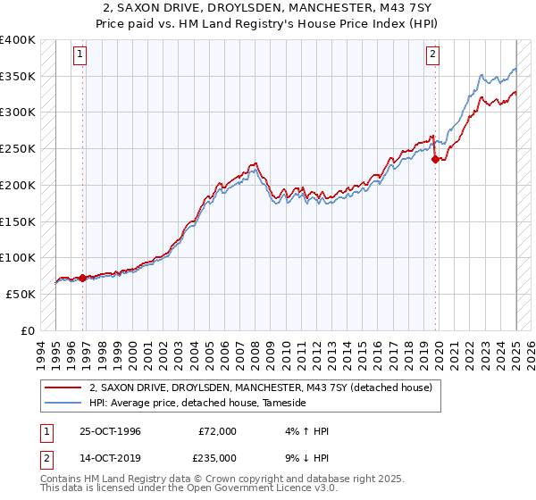 2, SAXON DRIVE, DROYLSDEN, MANCHESTER, M43 7SY: Price paid vs HM Land Registry's House Price Index