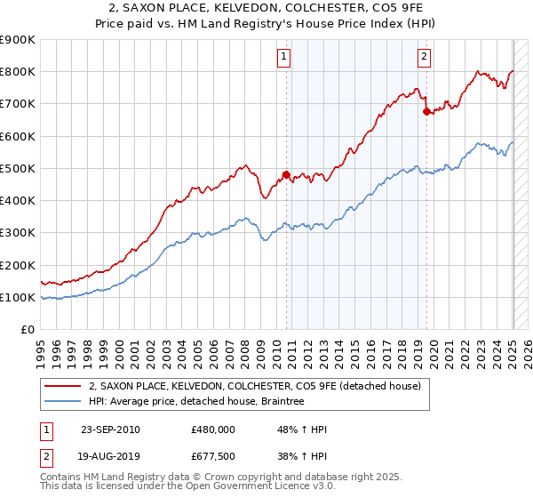 2, SAXON PLACE, KELVEDON, COLCHESTER, CO5 9FE: Price paid vs HM Land Registry's House Price Index