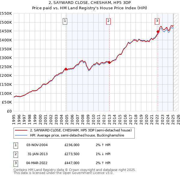 2, SAYWARD CLOSE, CHESHAM, HP5 3DP: Price paid vs HM Land Registry's House Price Index