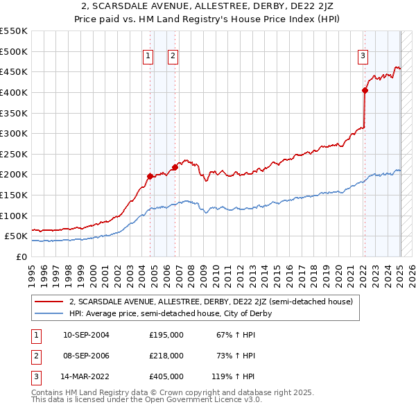 2, SCARSDALE AVENUE, ALLESTREE, DERBY, DE22 2JZ: Price paid vs HM Land Registry's House Price Index