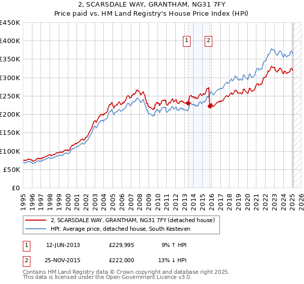 2, SCARSDALE WAY, GRANTHAM, NG31 7FY: Price paid vs HM Land Registry's House Price Index