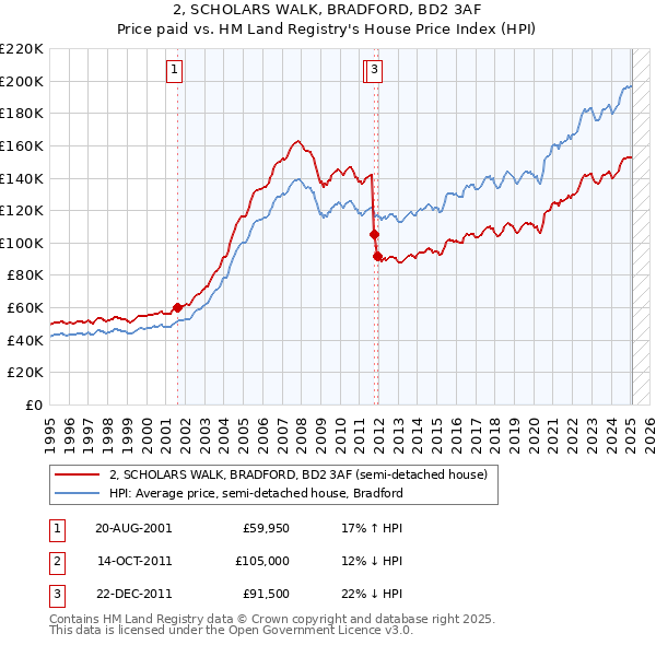 2, SCHOLARS WALK, BRADFORD, BD2 3AF: Price paid vs HM Land Registry's House Price Index