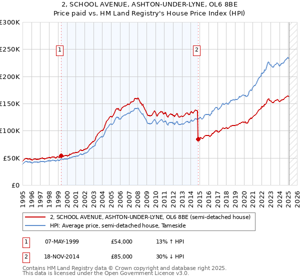 2, SCHOOL AVENUE, ASHTON-UNDER-LYNE, OL6 8BE: Price paid vs HM Land Registry's House Price Index