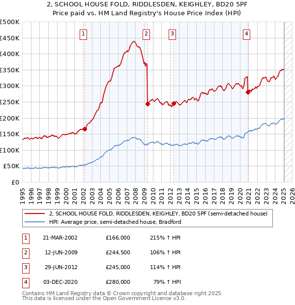 2, SCHOOL HOUSE FOLD, RIDDLESDEN, KEIGHLEY, BD20 5PF: Price paid vs HM Land Registry's House Price Index
