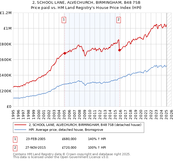 2, SCHOOL LANE, ALVECHURCH, BIRMINGHAM, B48 7SB: Price paid vs HM Land Registry's House Price Index