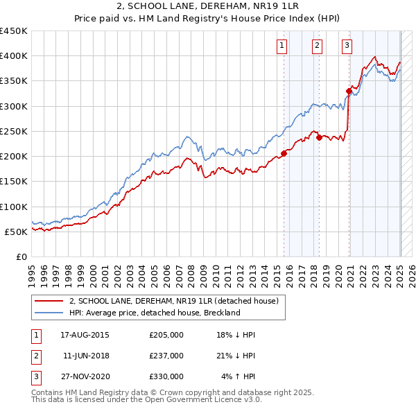 2, SCHOOL LANE, DEREHAM, NR19 1LR: Price paid vs HM Land Registry's House Price Index