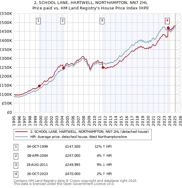 2, SCHOOL LANE, HARTWELL, NORTHAMPTON, NN7 2HL: Price paid vs HM Land Registry's House Price Index