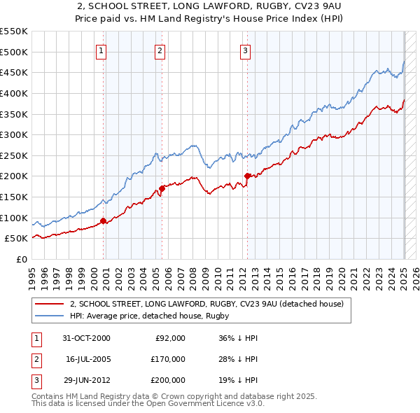 2, SCHOOL STREET, LONG LAWFORD, RUGBY, CV23 9AU: Price paid vs HM Land Registry's House Price Index