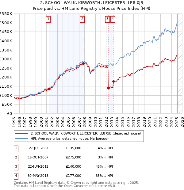 2, SCHOOL WALK, KIBWORTH, LEICESTER, LE8 0JB: Price paid vs HM Land Registry's House Price Index