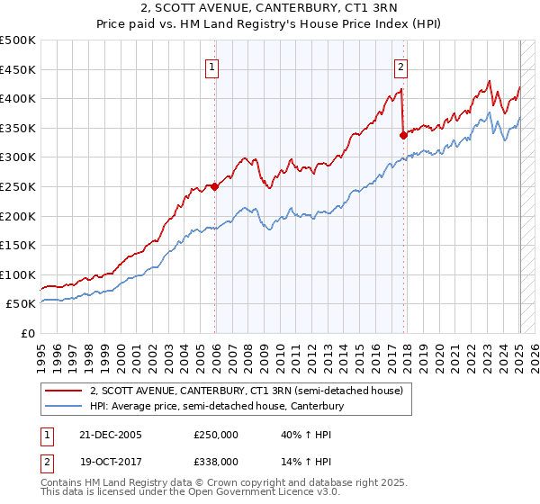 2, SCOTT AVENUE, CANTERBURY, CT1 3RN: Price paid vs HM Land Registry's House Price Index