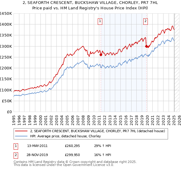 2, SEAFORTH CRESCENT, BUCKSHAW VILLAGE, CHORLEY, PR7 7HL: Price paid vs HM Land Registry's House Price Index