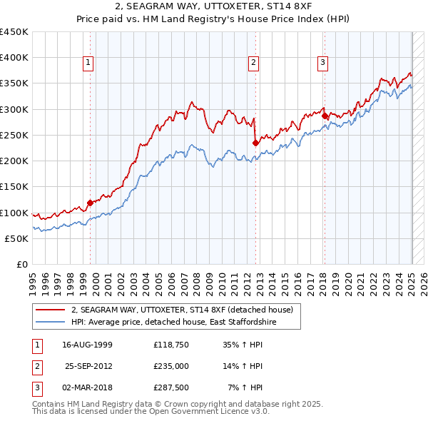 2, SEAGRAM WAY, UTTOXETER, ST14 8XF: Price paid vs HM Land Registry's House Price Index