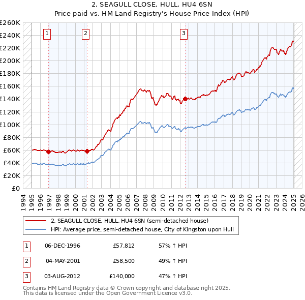 2, SEAGULL CLOSE, HULL, HU4 6SN: Price paid vs HM Land Registry's House Price Index