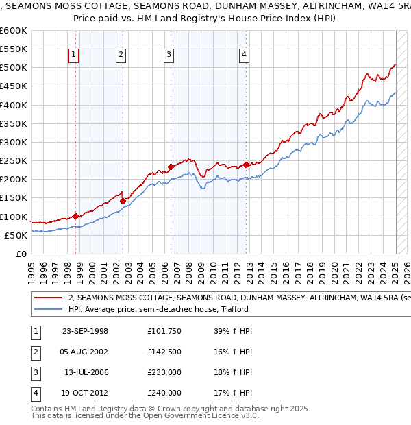 2, SEAMONS MOSS COTTAGE, SEAMONS ROAD, DUNHAM MASSEY, ALTRINCHAM, WA14 5RA: Price paid vs HM Land Registry's House Price Index