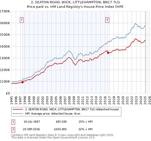 2, SEATON ROAD, WICK, LITTLEHAMPTON, BN17 7LG: Price paid vs HM Land Registry's House Price Index
