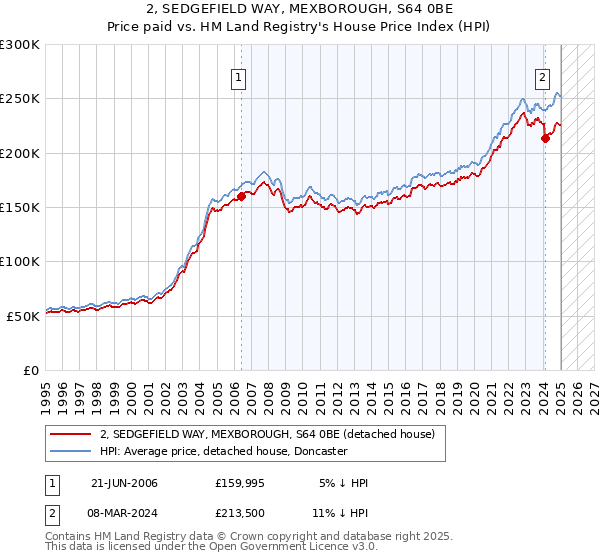 2, SEDGEFIELD WAY, MEXBOROUGH, S64 0BE: Price paid vs HM Land Registry's House Price Index