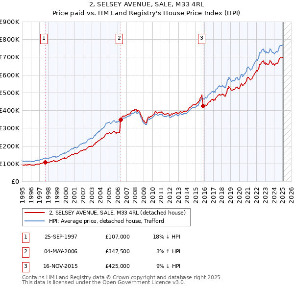 2, SELSEY AVENUE, SALE, M33 4RL: Price paid vs HM Land Registry's House Price Index
