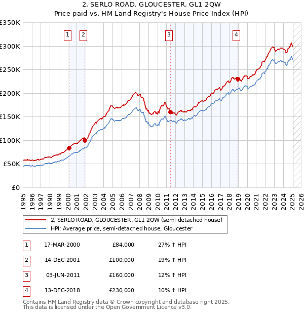 2, SERLO ROAD, GLOUCESTER, GL1 2QW: Price paid vs HM Land Registry's House Price Index