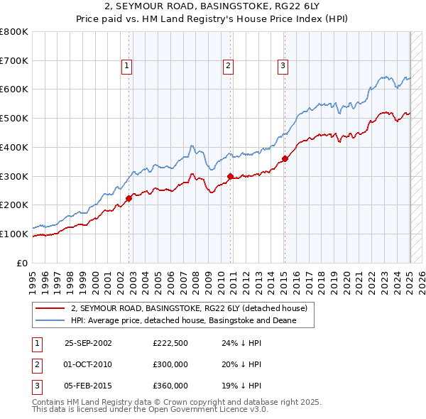 2, SEYMOUR ROAD, BASINGSTOKE, RG22 6LY: Price paid vs HM Land Registry's House Price Index